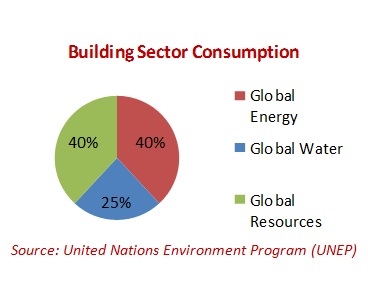 Does the Green Building Theory Work?